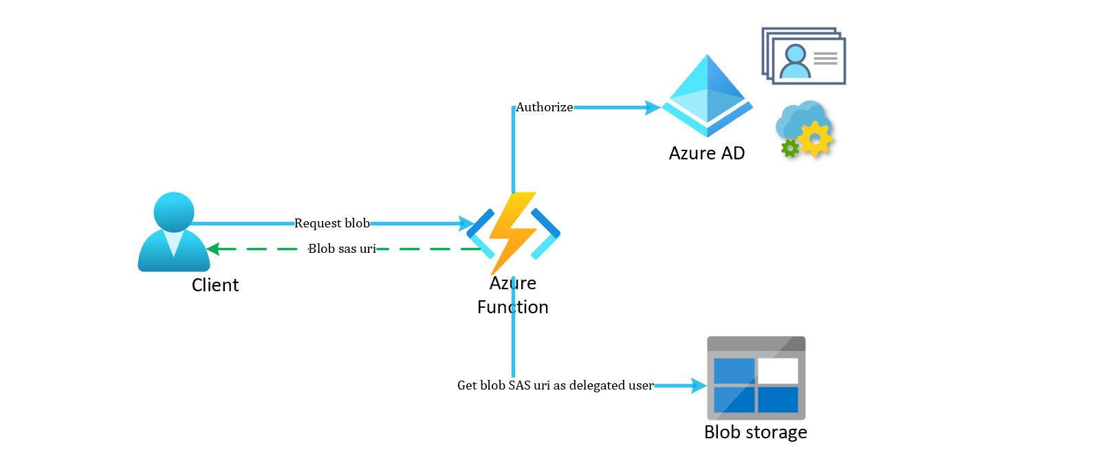 High level solution diagram