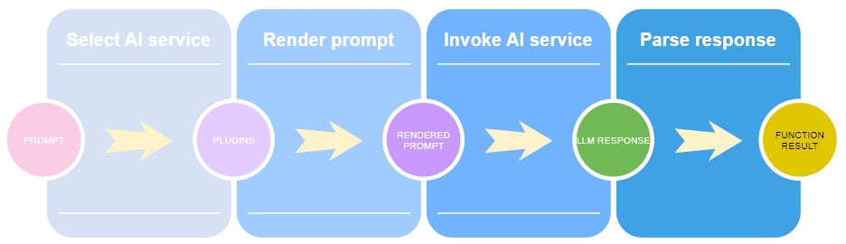 High-level program flow