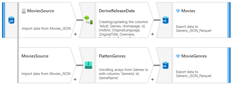 Data flow in Synapse Pipelines