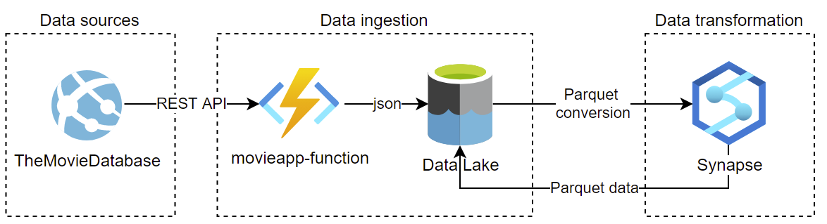 High-level solution architecture